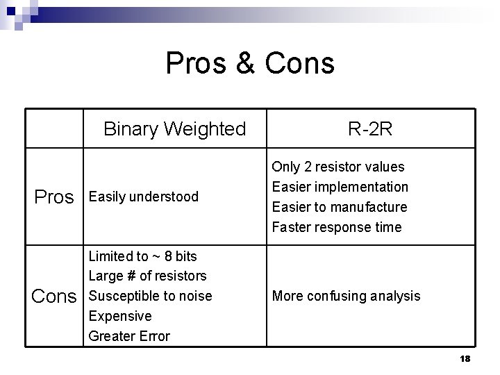 Pros & Cons Binary Weighted R-2 R Pros Easily understood Only 2 resistor values