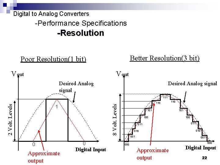 Digital to Analog Converters -Performance Specifications -Resolution Better Resolution(3 bit) Poor Resolution(1 bit) Vout