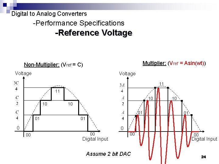 Digital to Analog Converters -Performance Specifications -Reference Voltage Multiplier: (Vref = Asin(wt)) Non-Multiplier: (Vref