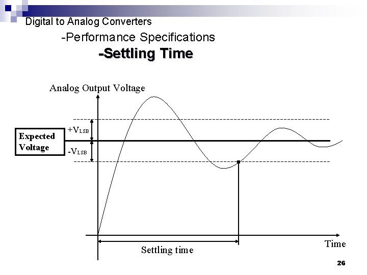 Digital to Analog Converters -Performance Specifications -Settling Time Analog Output Voltage Expected Voltage +VLSB