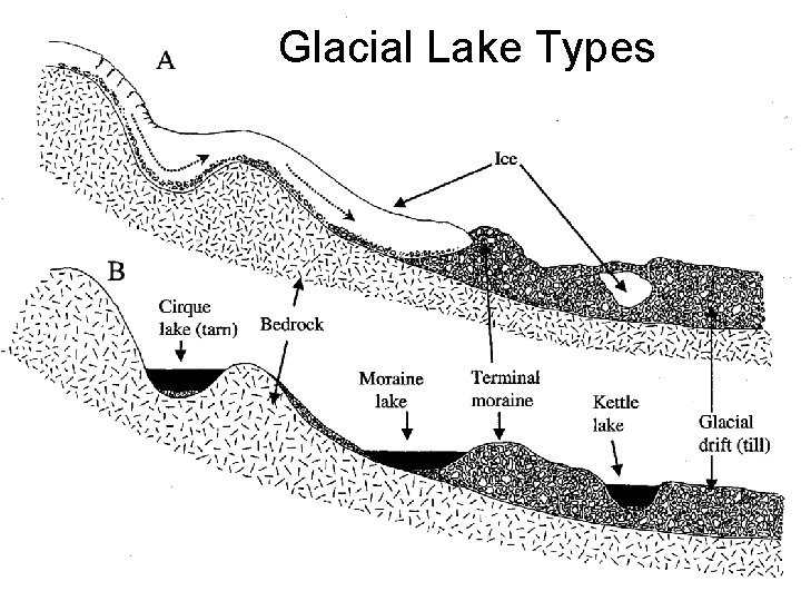 Glacial Lake Types 