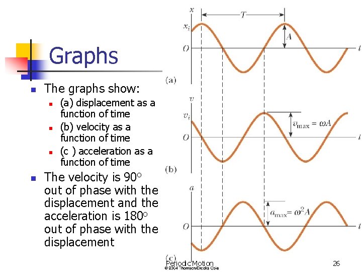 Graphs n The graphs show: n n (a) displacement as a function of time Graphs n The graphs show: n n (a) displacement as a function of time