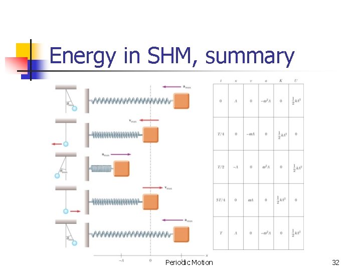 Energy in SHM, summary Periodic Motion 32 Energy in SHM, summary Periodic Motion 32