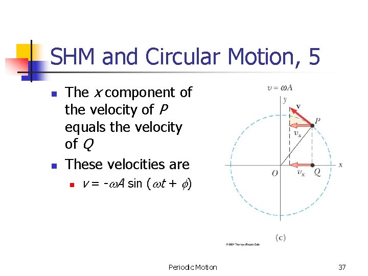 SHM and Circular Motion, 5 n n The x component of the velocity of SHM and Circular Motion, 5 n n The x component of the velocity of