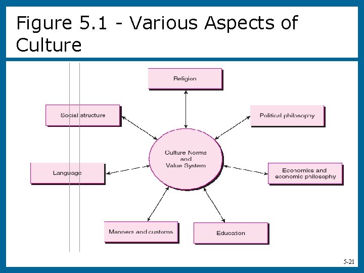 Figure 5. 1 - Various Aspects of Culture Figure 5. 1 5 -21 