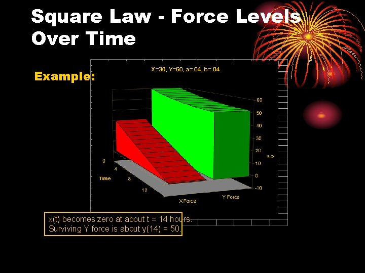 Square Law - Force Levels Over Time Example: x(t) becomes zero at about t