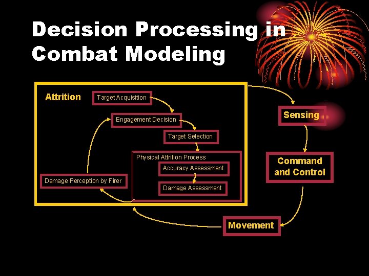 Decision Processing in Combat Modeling Attrition Target Acquisition Sensing Engagement Decision Target Selection Physical