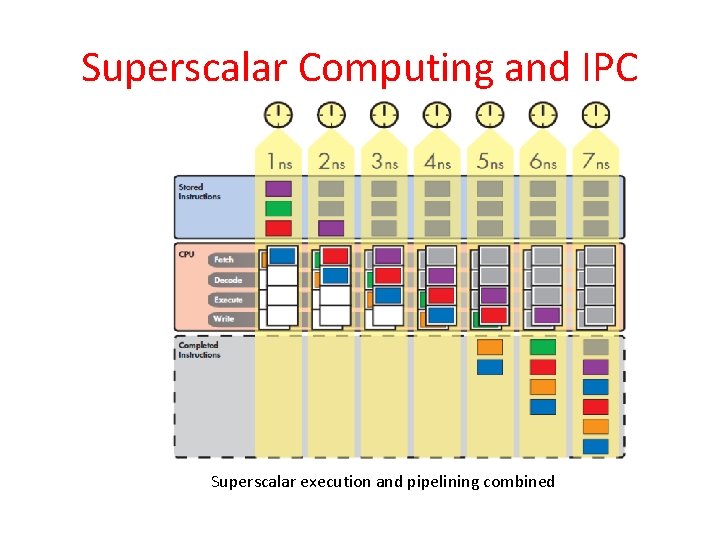 Superscalar Computing and IPC Superscalar execution and pipelining combined 