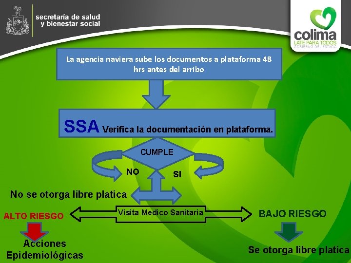 La agencia naviera sube los documentos a plataforma 48 hrs antes del arribo SSA