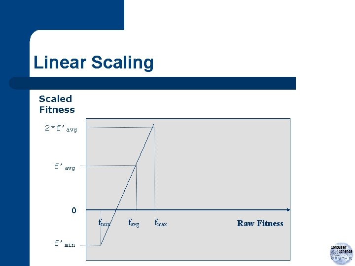 Linear Scaling Scaled Fitness 2*f’avg 0 fmin f’min favg fmax Raw Fitness 