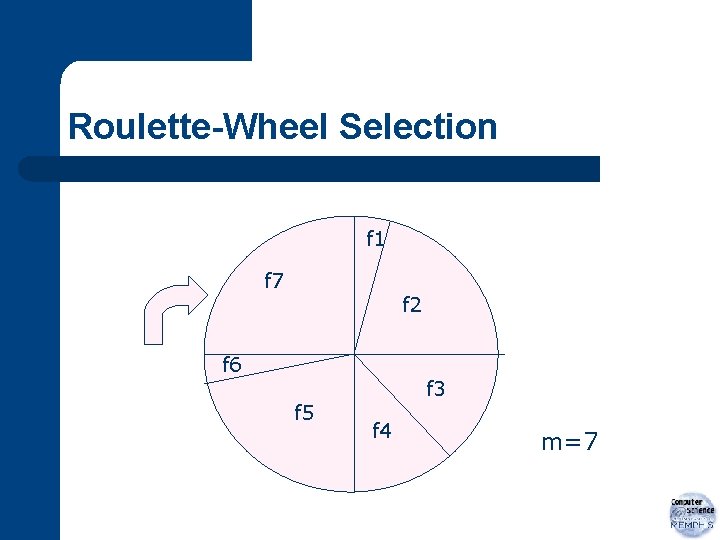 Roulette-Wheel Selection f 1 f 7 f 2 f 6 f 5 f 3