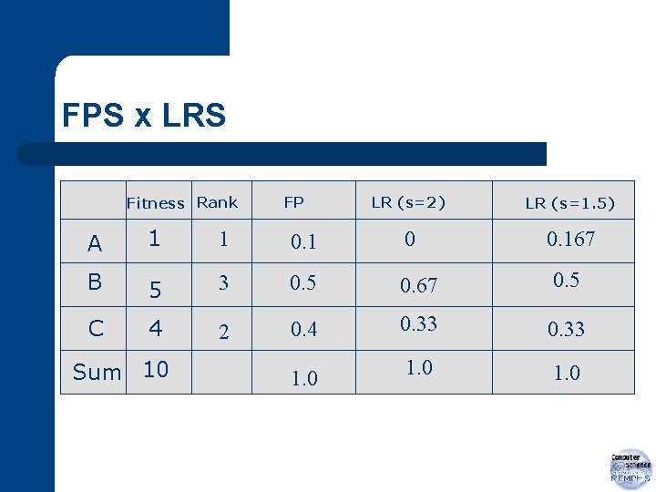 FPS x LRS Fitness Rank FP LR (s=2) LR (s=1. 5) 0. 167 A