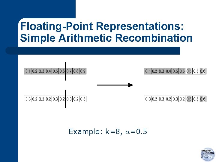 Floating-Point Representations: Simple Arithmetic Recombination Example: k=8, =0. 5 