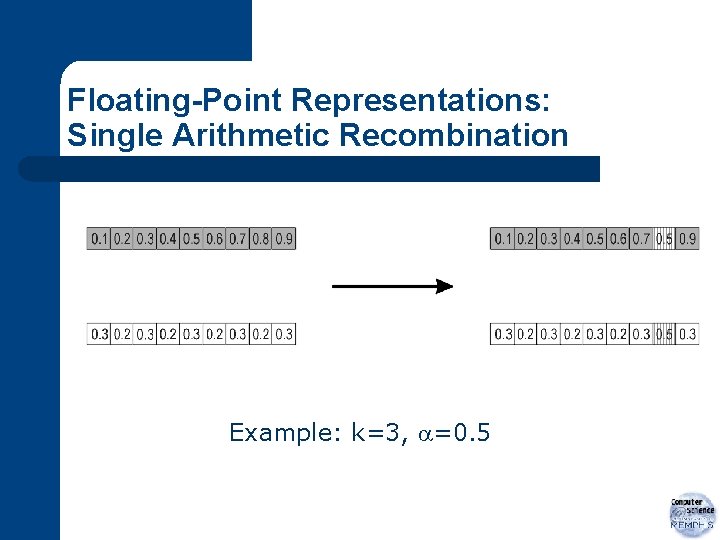 Floating-Point Representations: Single Arithmetic Recombination Example: k=3, =0. 5 