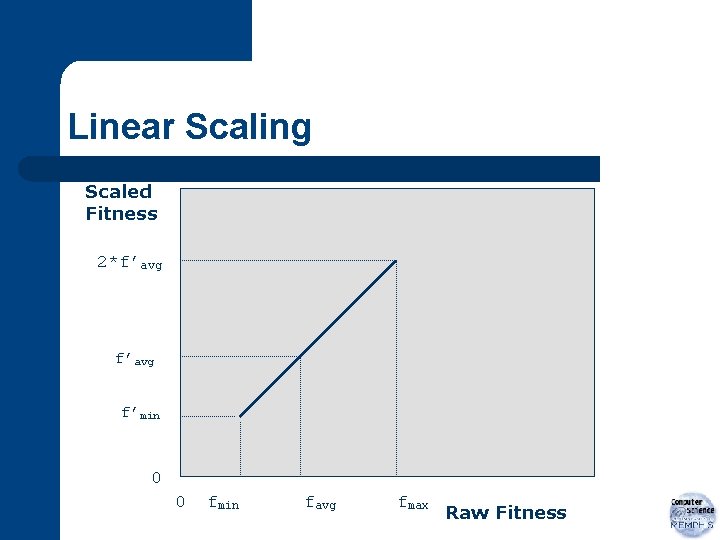 Linear Scaling Scaled Fitness 2*f’avg f’min 0 0 fmin favg fmax Raw Fitness 