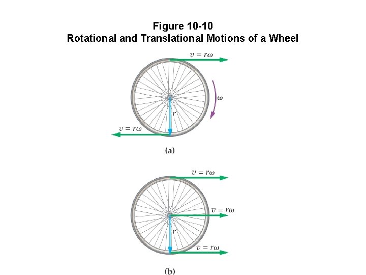 Figure 10 -10 Rotational and Translational Motions of a Wheel 