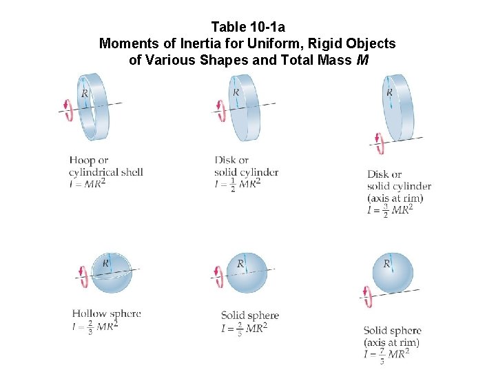 Table 10 -1 a Moments of Inertia for Uniform, Rigid Objects of Various Shapes