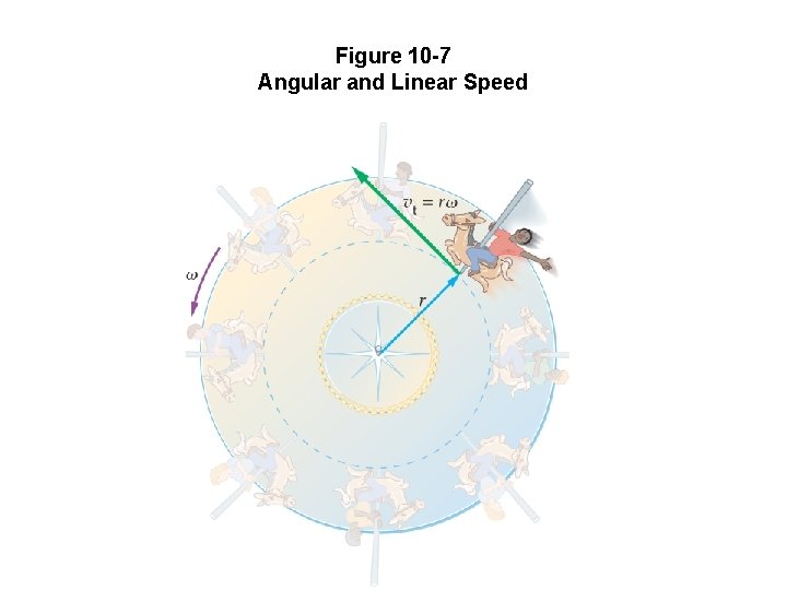 Figure 10 -7 Angular and Linear Speed 