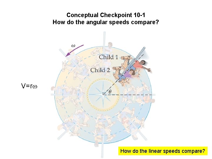 Conceptual Checkpoint 10 -1 How do the angular speeds compare? V=rw How do the