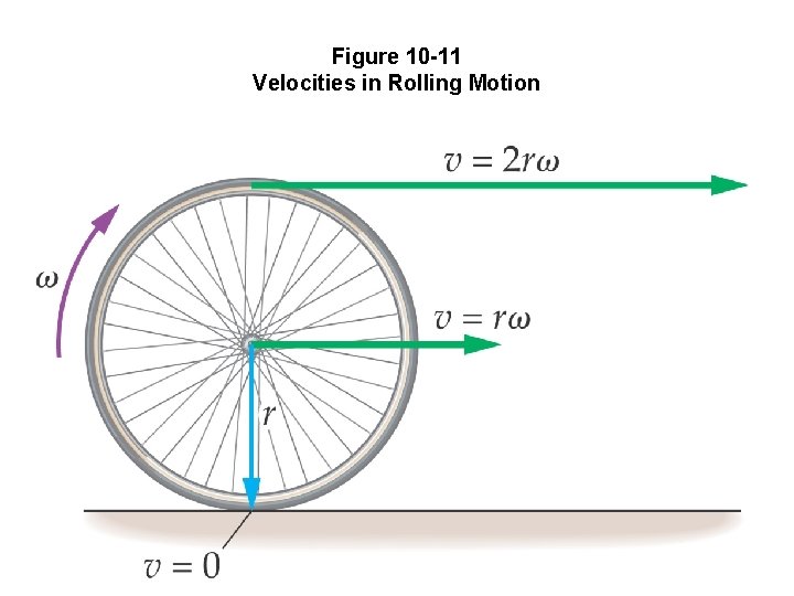 Figure 10 -11 Velocities in Rolling Motion 