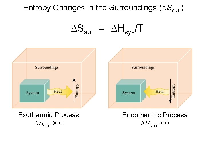 Entropy Changes in the Surroundings (DSsurr) DSsurr = -DHsys/T Exothermic Process DSsurr > 0 Entropy Changes in the Surroundings (DSsurr) DSsurr = -DHsys/T Exothermic Process DSsurr > 0