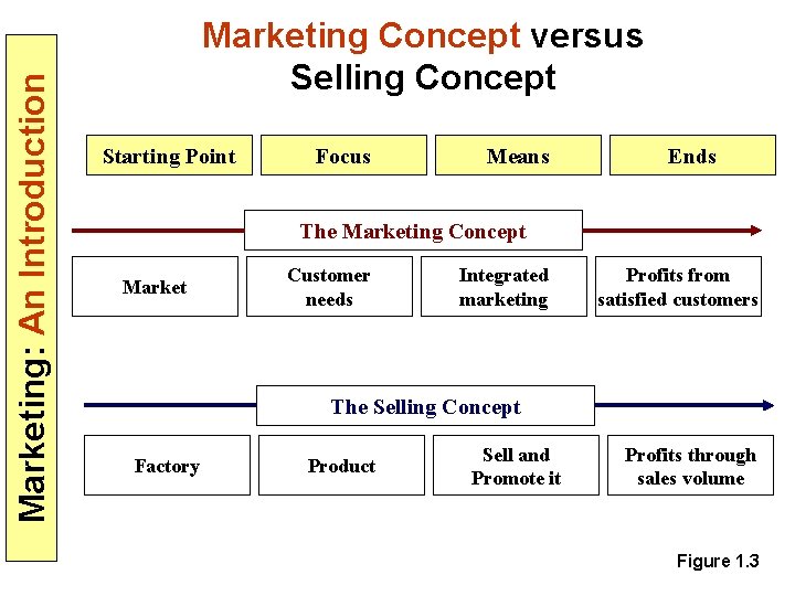 Marketing: An Introduction Marketing Concept versus Selling Concept Starting Point Focus Means Ends The
