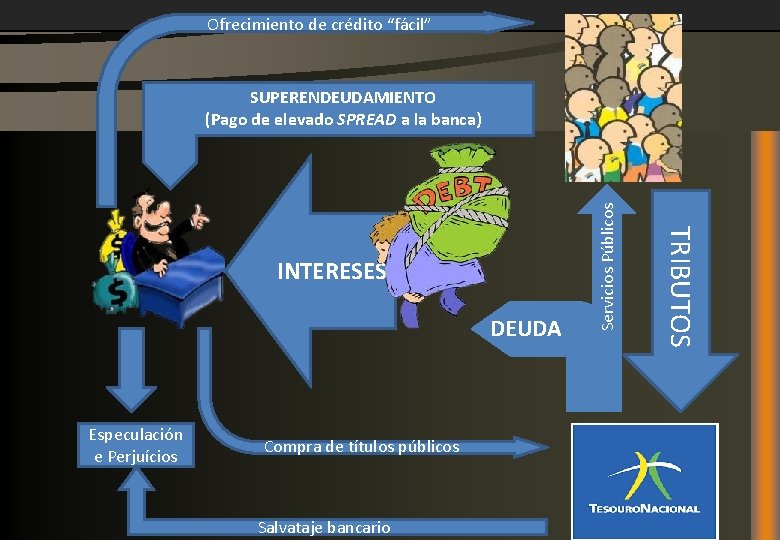 Ofrecimiento de crédito “fácil” DEUDA Especulación e Perjuícios Compra de títulos públicos Salvataje bancario