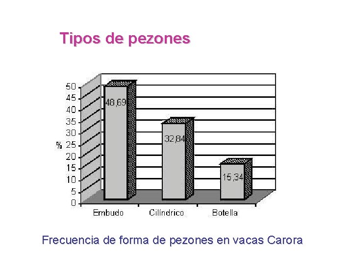 Tipos de pezones Frecuencia de forma de pezones en vacas Carora 