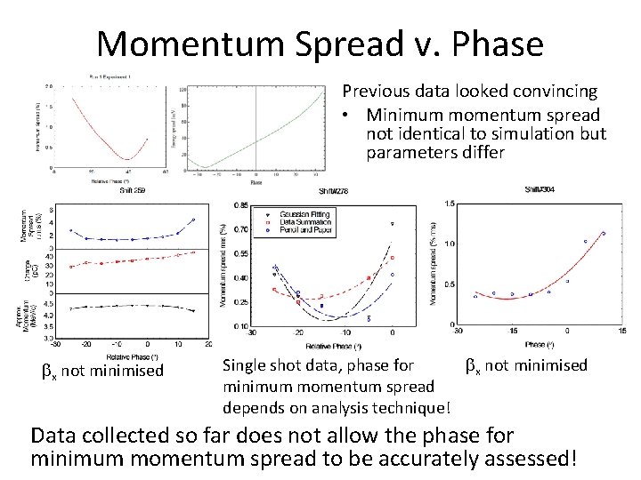 Momentum Spread v. Phase Previous data looked convincing • Minimum momentum spread not identical