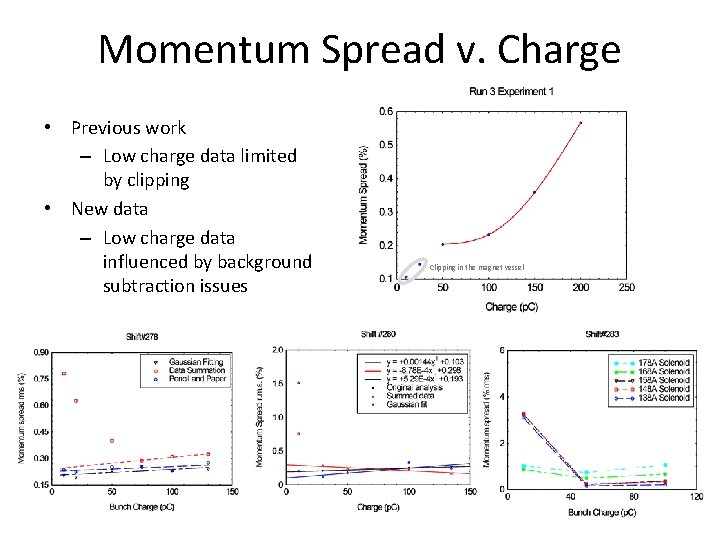Momentum Spread v. Charge • Previous work – Low charge data limited by clipping