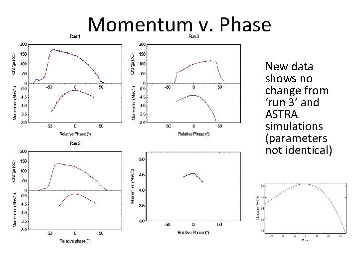 Momentum v. Phase New data shows no change from ‘run 3’ and ASTRA simulations