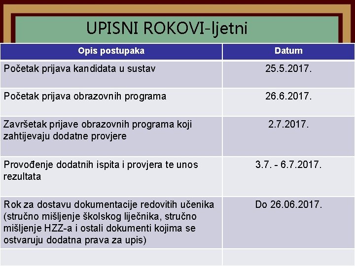 UPISNI ROKOVI-ljetni Opis postupaka Datum Početak prijava kandidata u sustav 25. 5. 2017. Početak