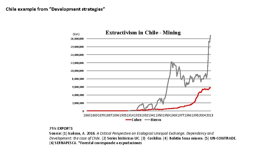 Chile example from ”Development strategies” Extractivism in Chile - Mining (ton) 18, 000 16,