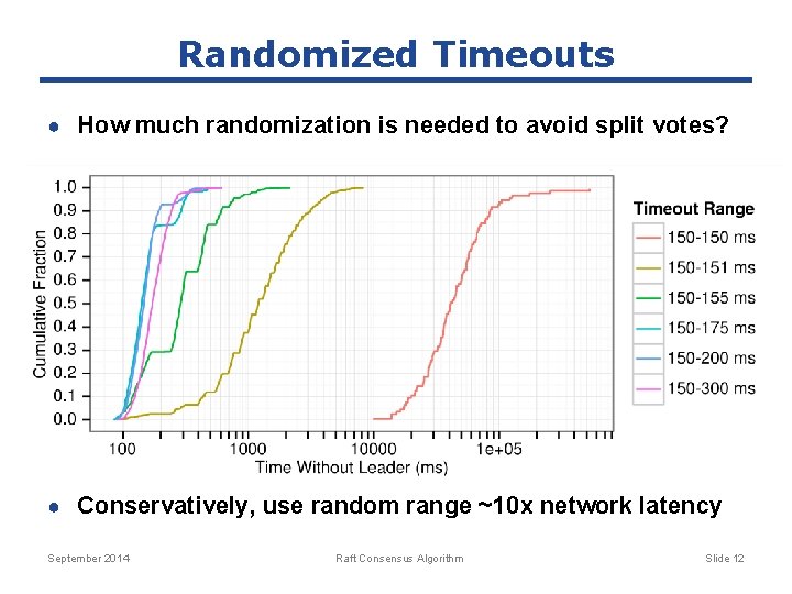 Randomized Timeouts ● How much randomization is needed to avoid split votes? ● Conservatively,