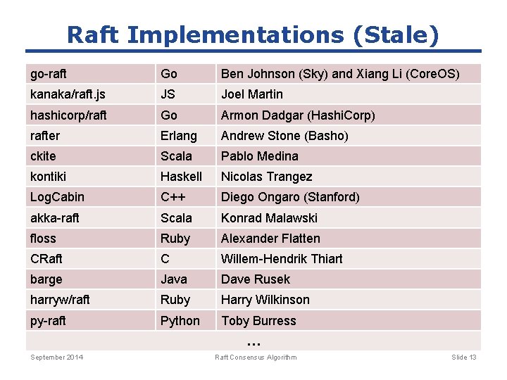 Raft Implementations (Stale) go-raft Go Ben Johnson (Sky) and Xiang Li (Core. OS) kanaka/raft.