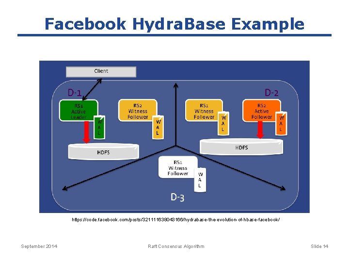 Facebook Hydra. Base Example https: //code. facebook. com/posts/321111638043166/hydrabase-the-evolution-of-hbase-facebook/ September 2014 Raft Consensus Algorithm Slide