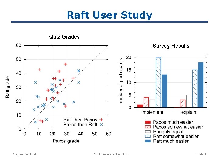 Raft User Study Quiz Grades Survey Results September 2014 Raft Consensus Algorithm Slide 8