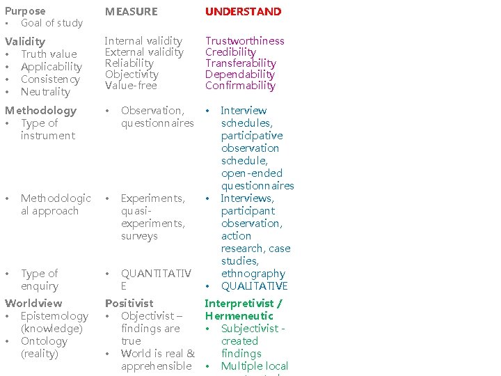 Purpose • Goal of study MEASURE UNDERSTAND Validity • Truth value • Applicability •