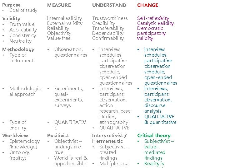 Purpose • Goal of study MEASURE UNDERSTAND CHANGE Validity • Truth value • Applicability