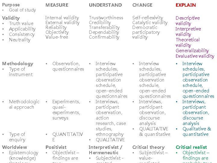 Purpose • Goal of study MEASURE UNDERSTAND CHANGE EXPLAIN Validity • Truth value •