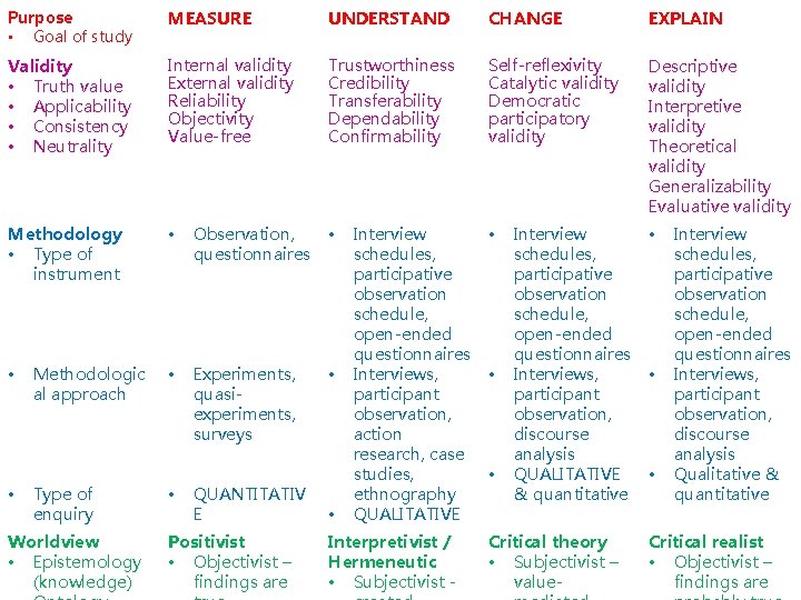 Purpose • Goal of study MEASURE UNDERSTAND CHANGE EXPLAIN Validity • Truth value •