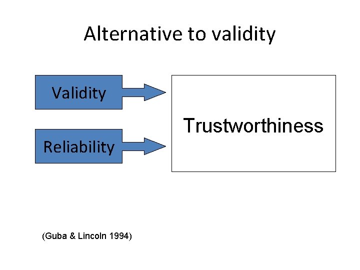 Alternative to validity Validity Reliability (Guba & Lincoln 1994) Trustworthiness 