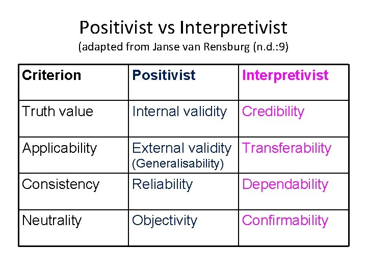 Positivist vs Interpretivist (adapted from Janse van Rensburg (n. d. : 9) Criterion Positivist