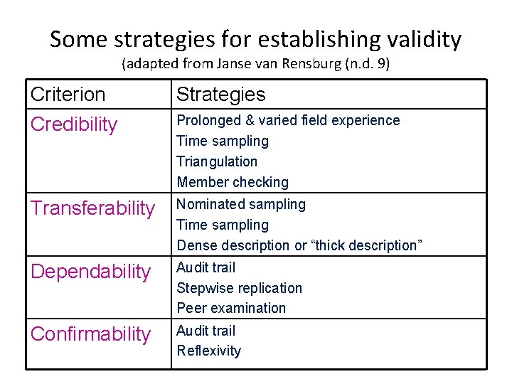Some strategies for establishing validity (adapted from Janse van Rensburg (n. d. 9) Criterion Some strategies for establishing validity (adapted from Janse van Rensburg (n. d. 9) Criterion