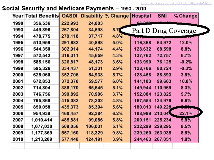 http: //www. ssa. gov/OACT/STATS/table 4 a 4. html Social Security and Medicare Payments –
