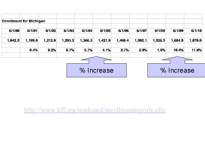 % Increase http: //www. kff. org/medicaid/enrollmentreports. cfm 