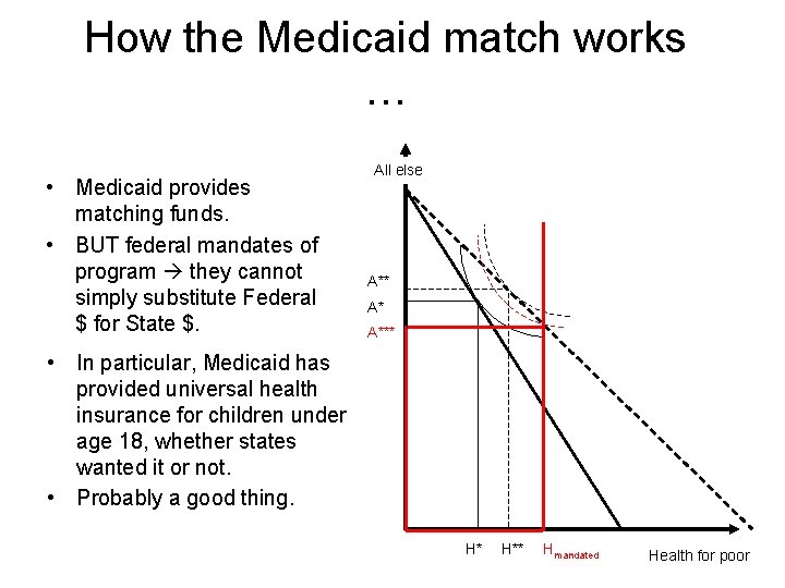 How the Medicaid match works … • Medicaid provides matching funds. • BUT federal