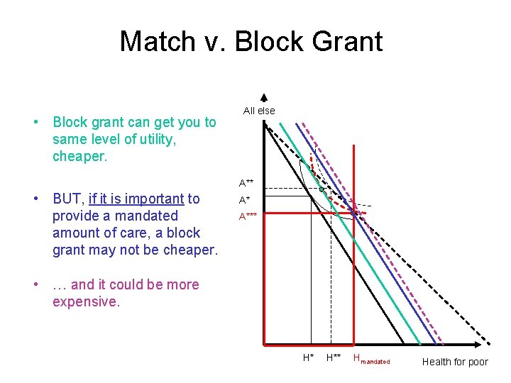 Match v. Block Grant • Block grant can get you to same level of