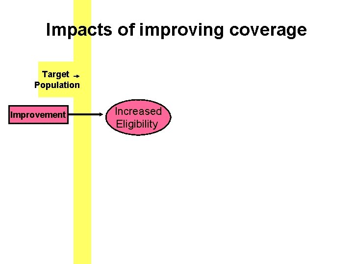 Impacts of improving coverage Target Population Improvement Increased Eligibility 