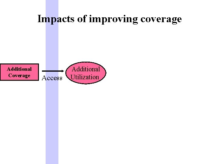 Impacts of improving coverage Additional Coverage Access Additional Utilization 